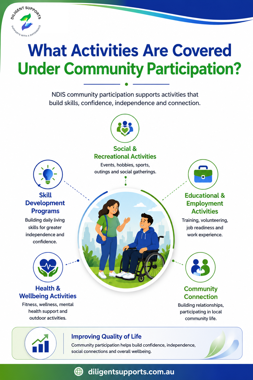 What Activities Are Covered Under Community Participation?